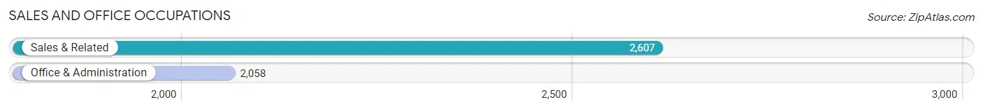Sales and Office Occupations in Zip Code 59101