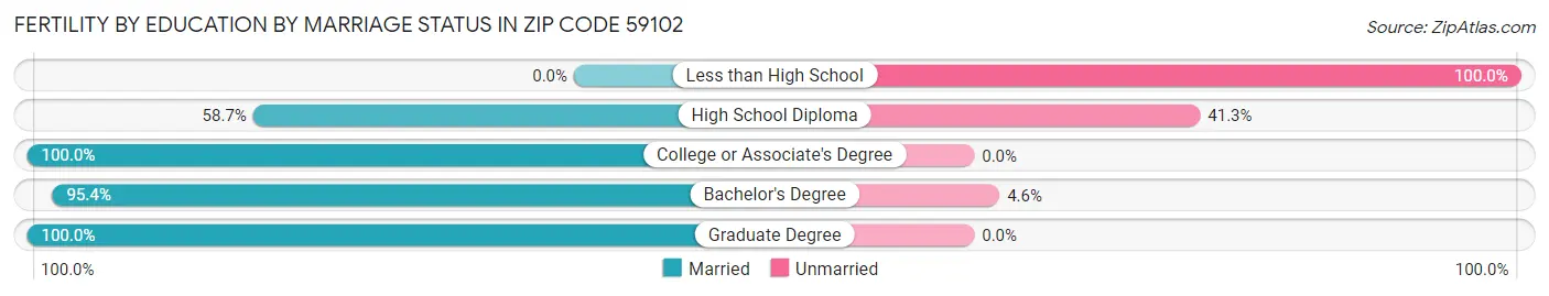 Female Fertility by Education by Marriage Status in Zip Code 59102