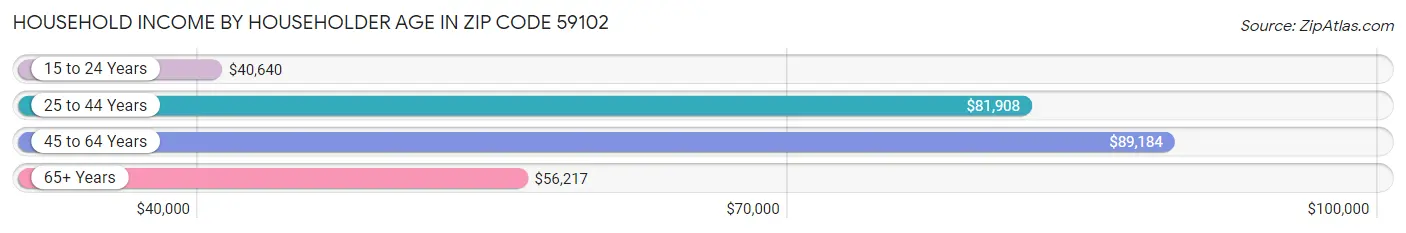 Household Income by Householder Age in Zip Code 59102