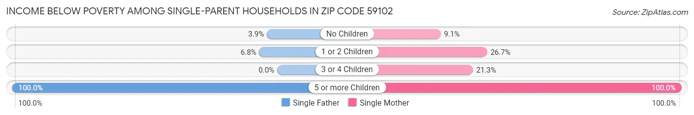 Income Below Poverty Among Single-Parent Households in Zip Code 59102