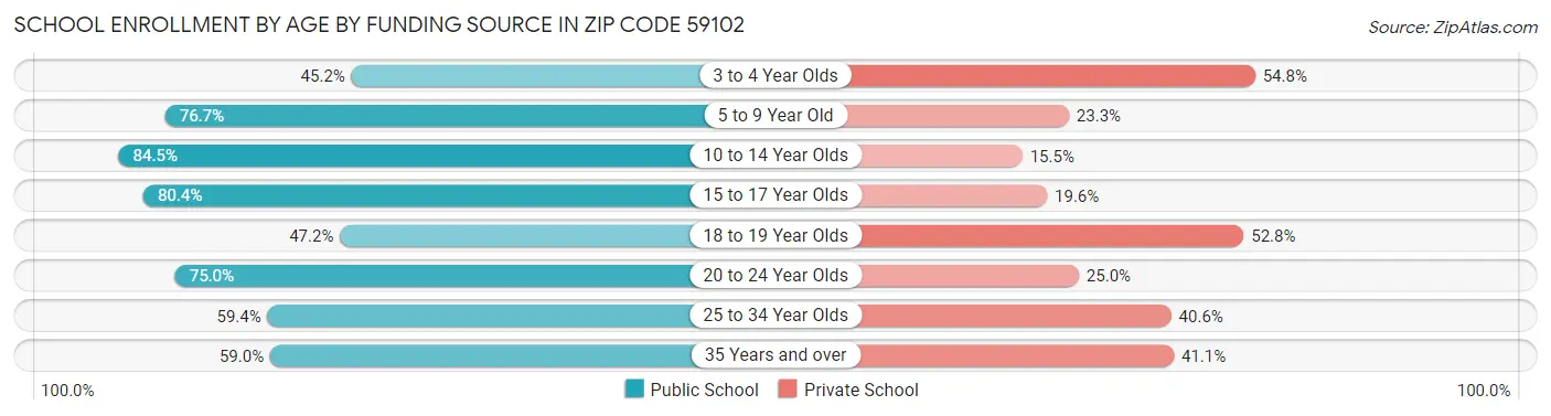 School Enrollment by Age by Funding Source in Zip Code 59102