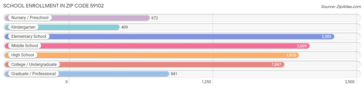 School Enrollment in Zip Code 59102