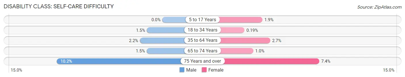 Disability in Zip Code 59102: <span>Self-Care Difficulty</span>