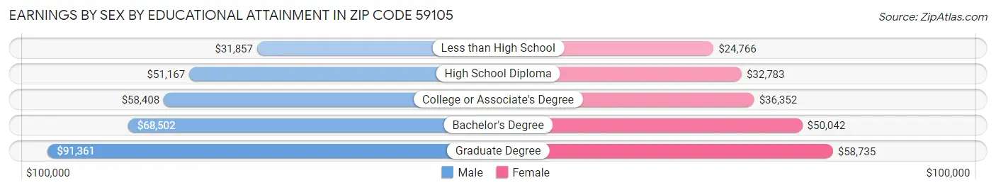 Earnings by Sex by Educational Attainment in Zip Code 59105