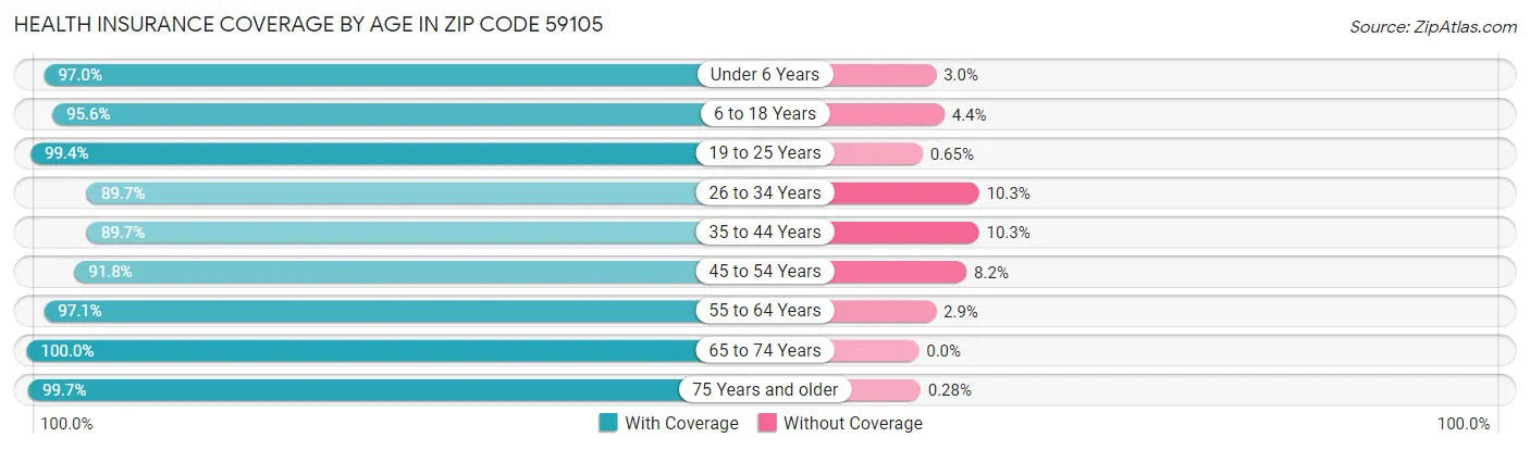 Health Insurance Coverage by Age in Zip Code 59105