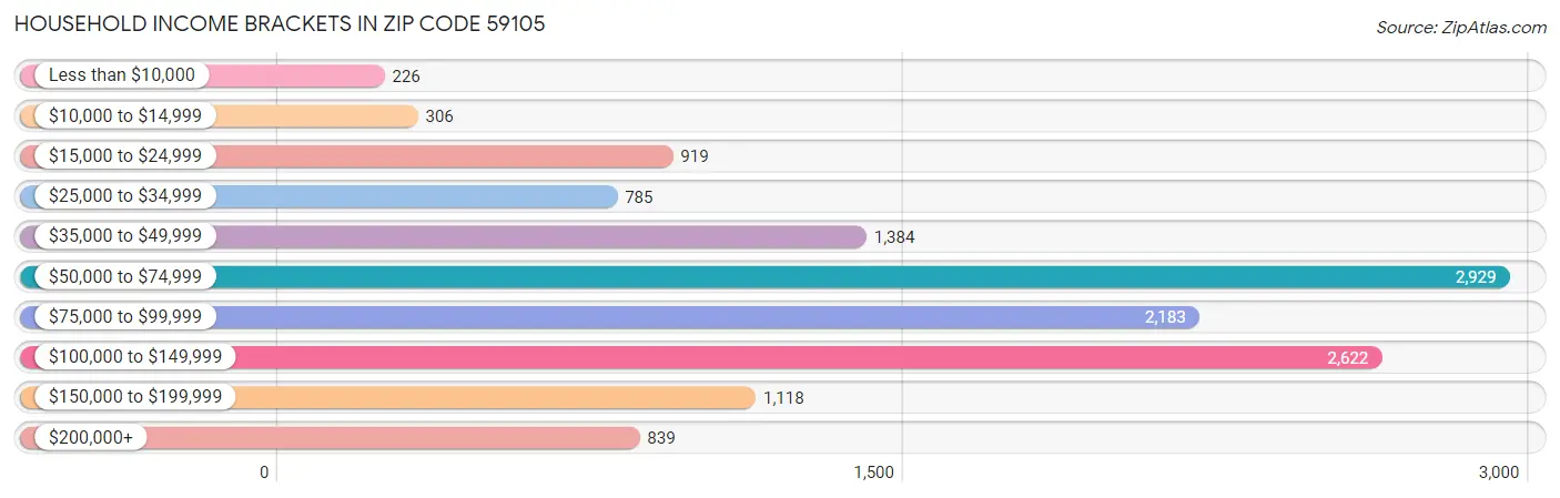 Household Income Brackets in Zip Code 59105