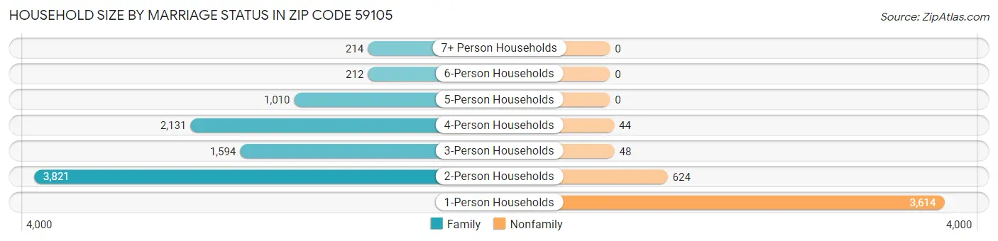 Household Size by Marriage Status in Zip Code 59105