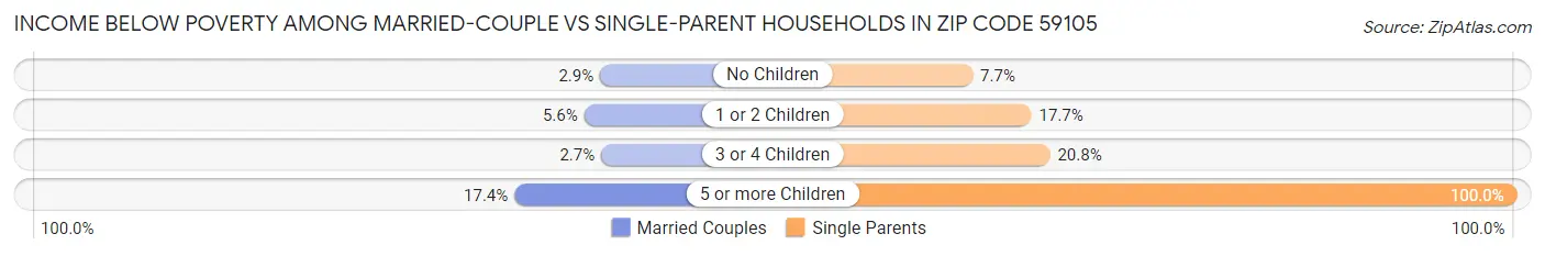 Income Below Poverty Among Married-Couple vs Single-Parent Households in Zip Code 59105