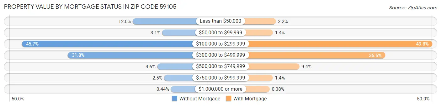 Property Value by Mortgage Status in Zip Code 59105
