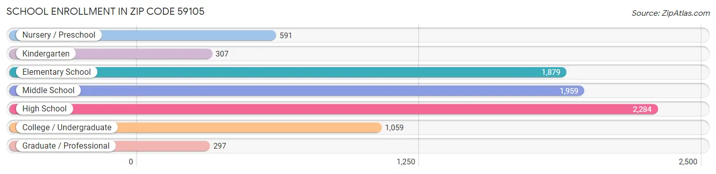 School Enrollment in Zip Code 59105