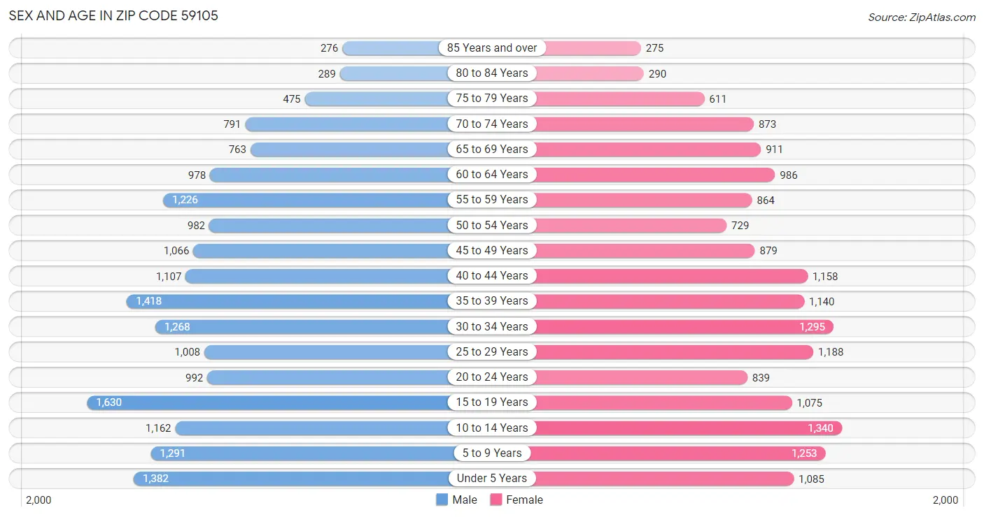 Sex and Age in Zip Code 59105