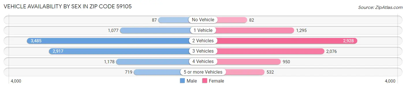 Vehicle Availability by Sex in Zip Code 59105