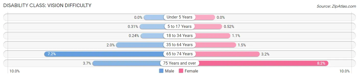 Disability in Zip Code 59105: <span>Vision Difficulty</span>