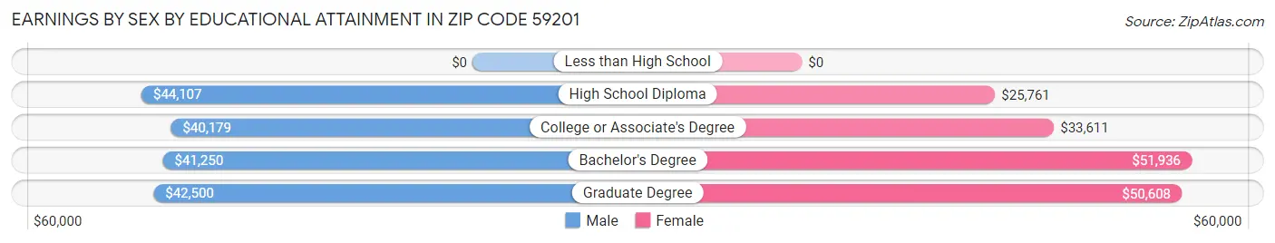 Earnings by Sex by Educational Attainment in Zip Code 59201