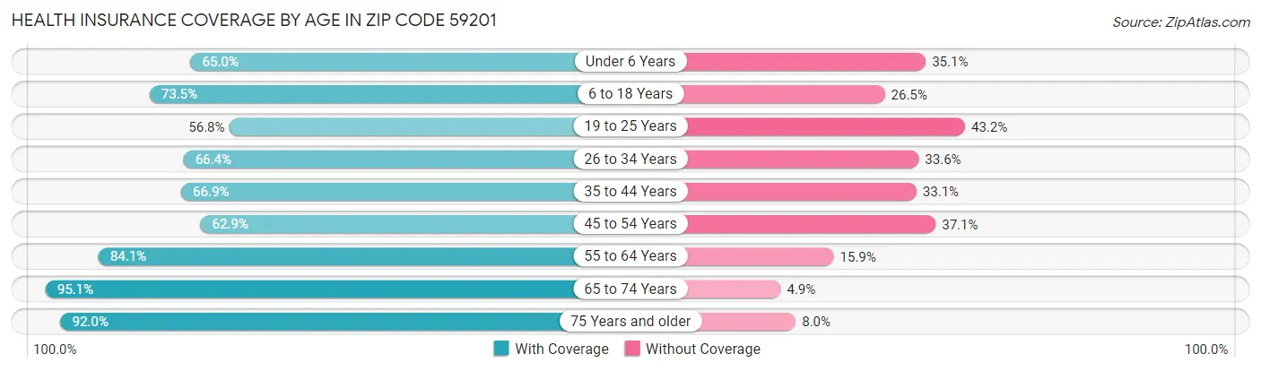 Health Insurance Coverage by Age in Zip Code 59201
