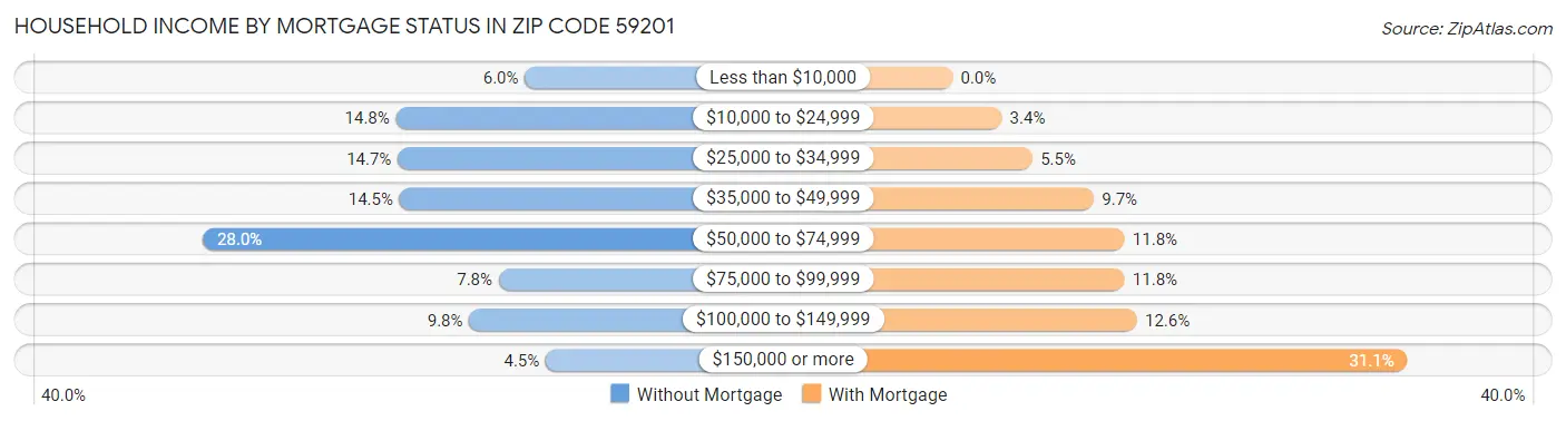 Household Income by Mortgage Status in Zip Code 59201