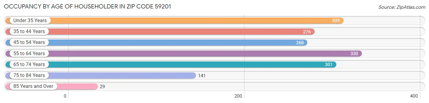 Occupancy by Age of Householder in Zip Code 59201