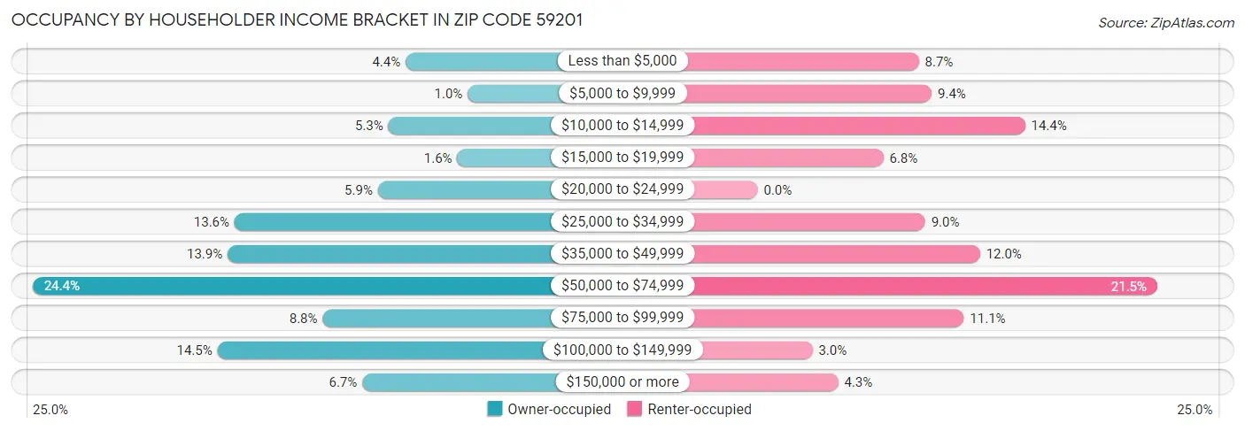 Occupancy by Householder Income Bracket in Zip Code 59201