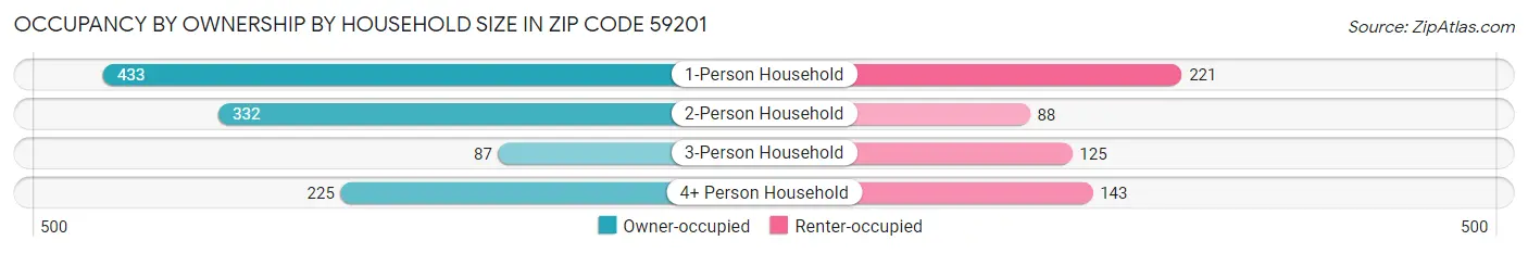 Occupancy by Ownership by Household Size in Zip Code 59201