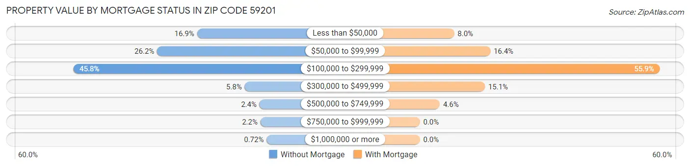 Property Value by Mortgage Status in Zip Code 59201