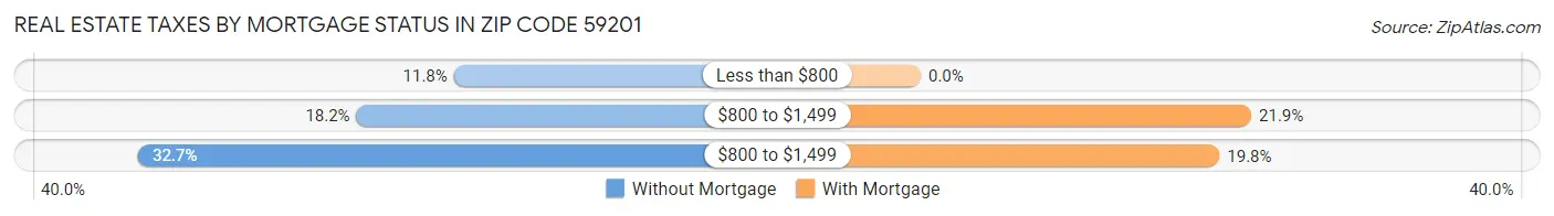 Real Estate Taxes by Mortgage Status in Zip Code 59201