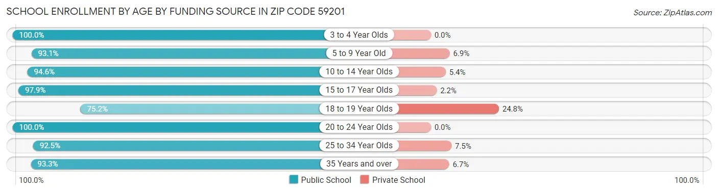 School Enrollment by Age by Funding Source in Zip Code 59201
