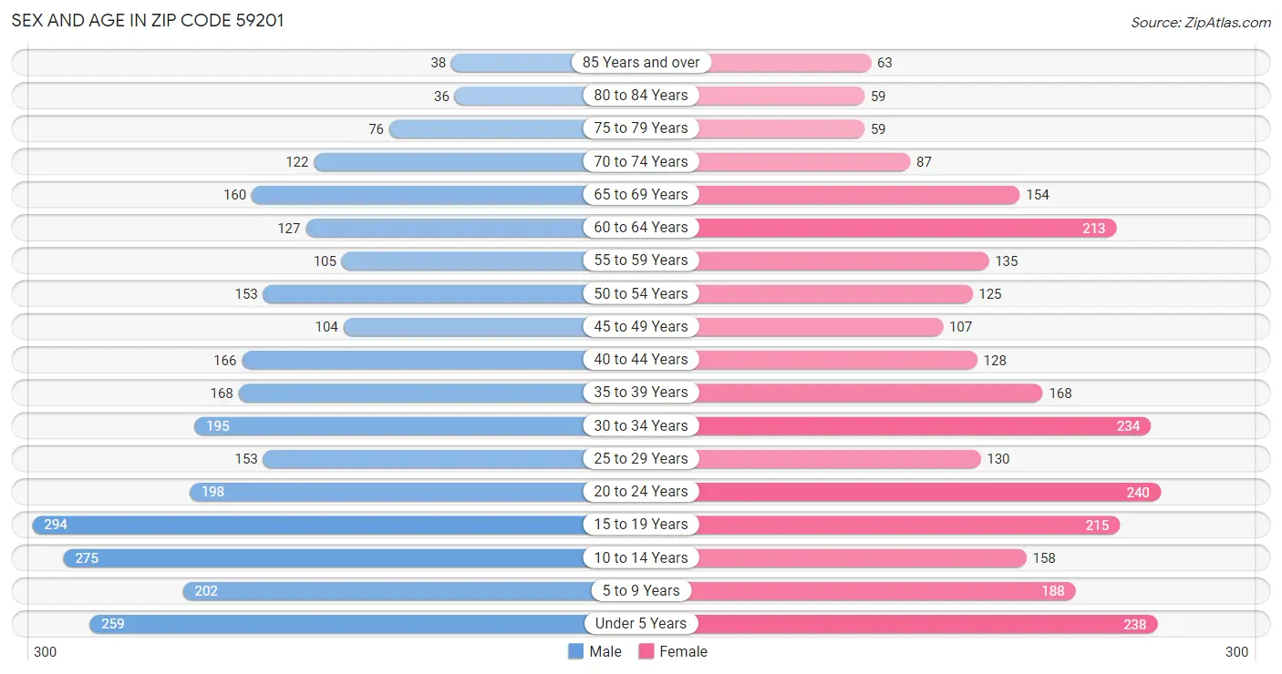 Sex and Age in Zip Code 59201