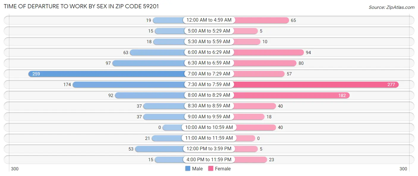 Time of Departure to Work by Sex in Zip Code 59201