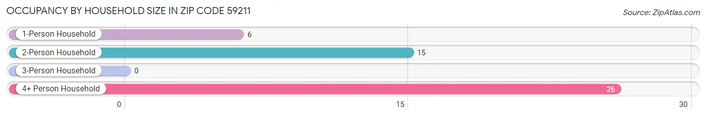 Occupancy by Household Size in Zip Code 59211