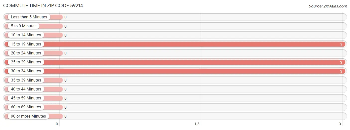 Commute Time in Zip Code 59214