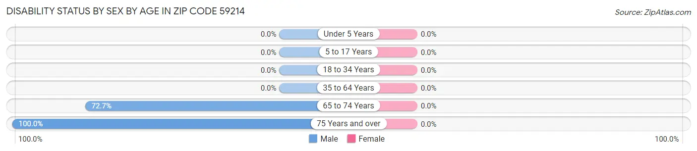 Disability Status by Sex by Age in Zip Code 59214