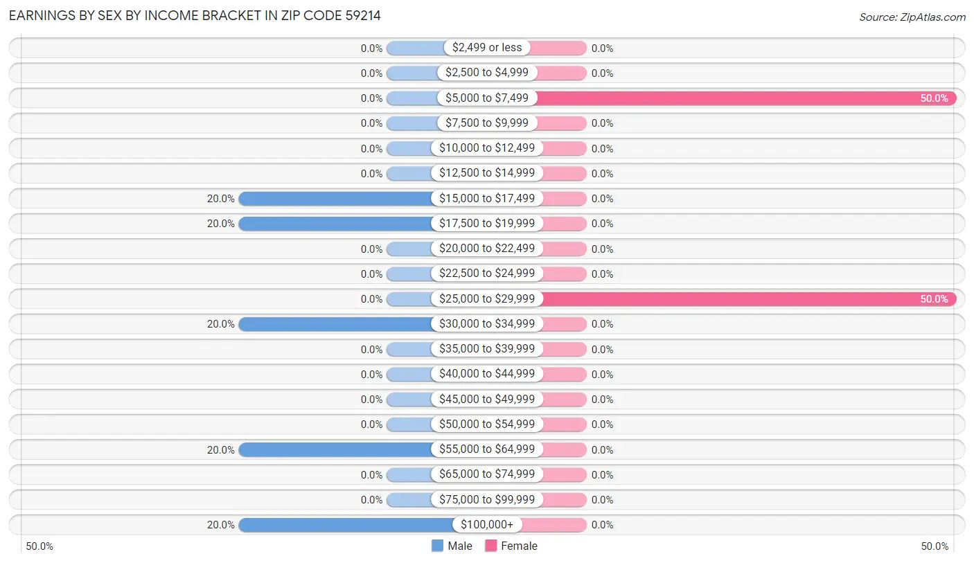 Earnings by Sex by Income Bracket in Zip Code 59214