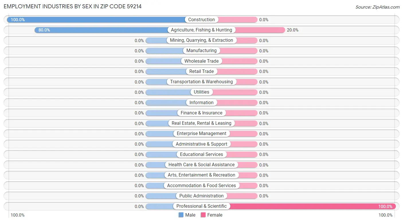 Employment Industries by Sex in Zip Code 59214