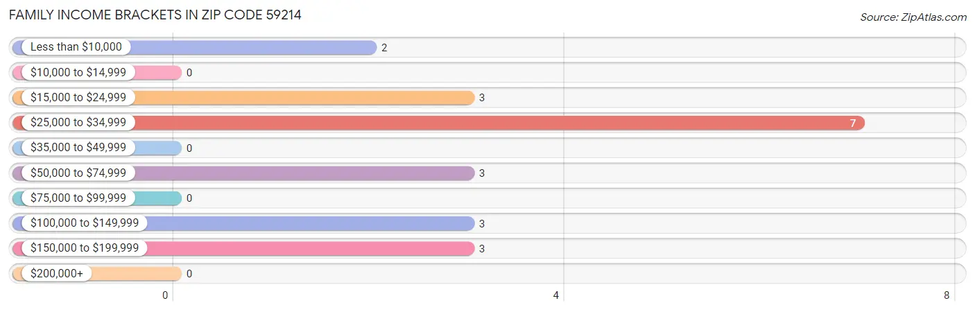 Family Income Brackets in Zip Code 59214