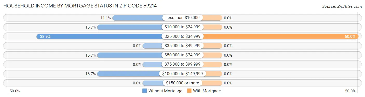Household Income by Mortgage Status in Zip Code 59214