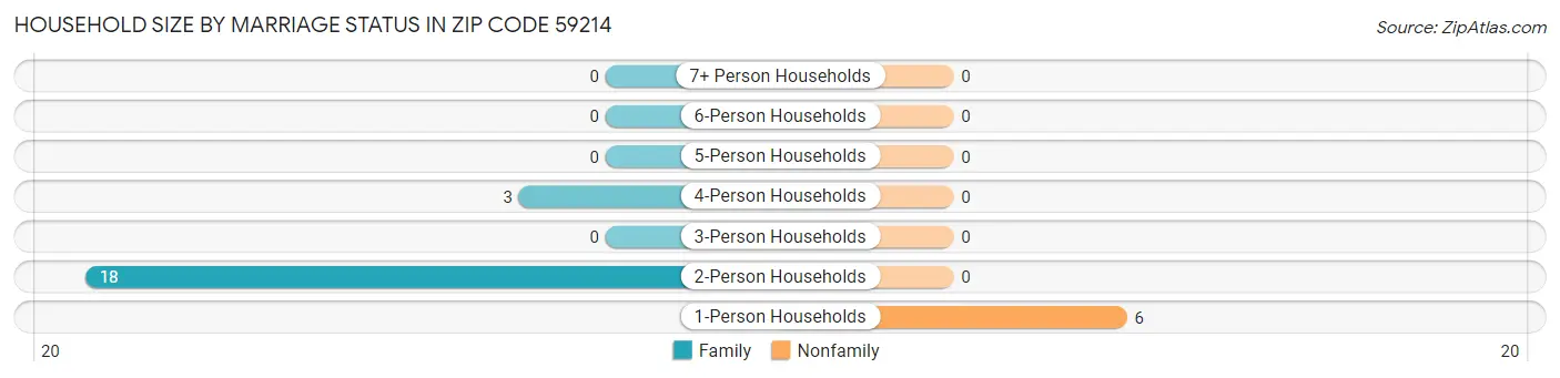 Household Size by Marriage Status in Zip Code 59214