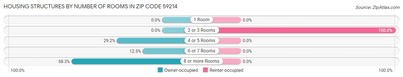 Housing Structures by Number of Rooms in Zip Code 59214