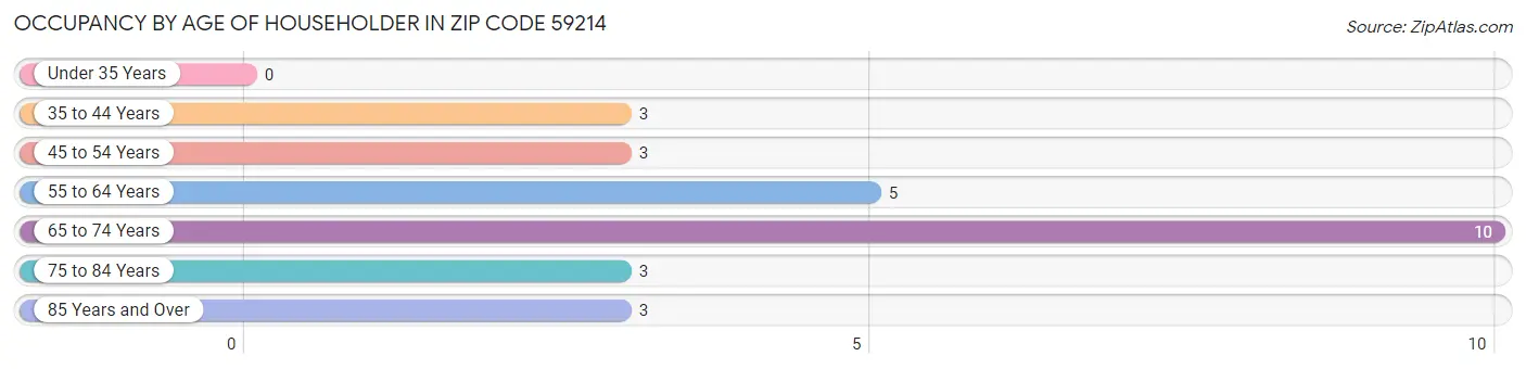 Occupancy by Age of Householder in Zip Code 59214