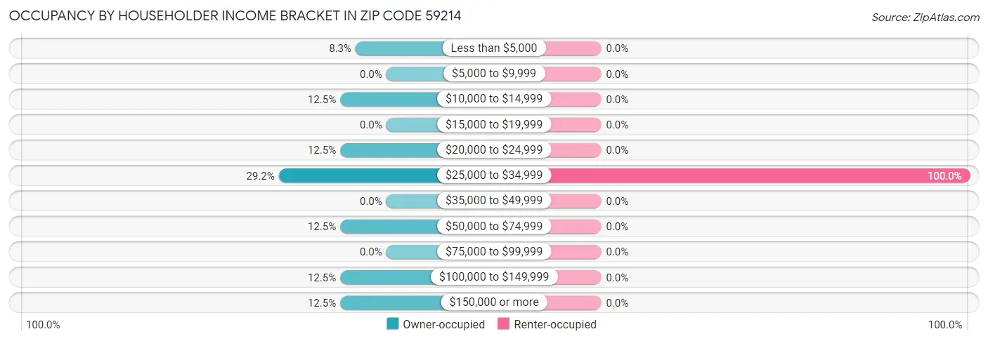 Occupancy by Householder Income Bracket in Zip Code 59214