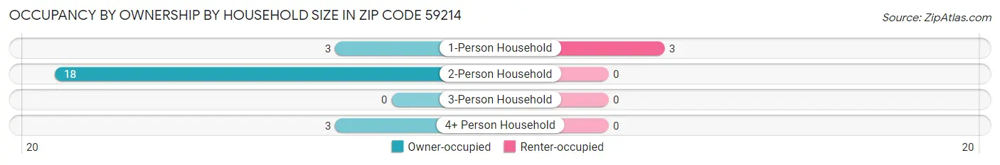 Occupancy by Ownership by Household Size in Zip Code 59214