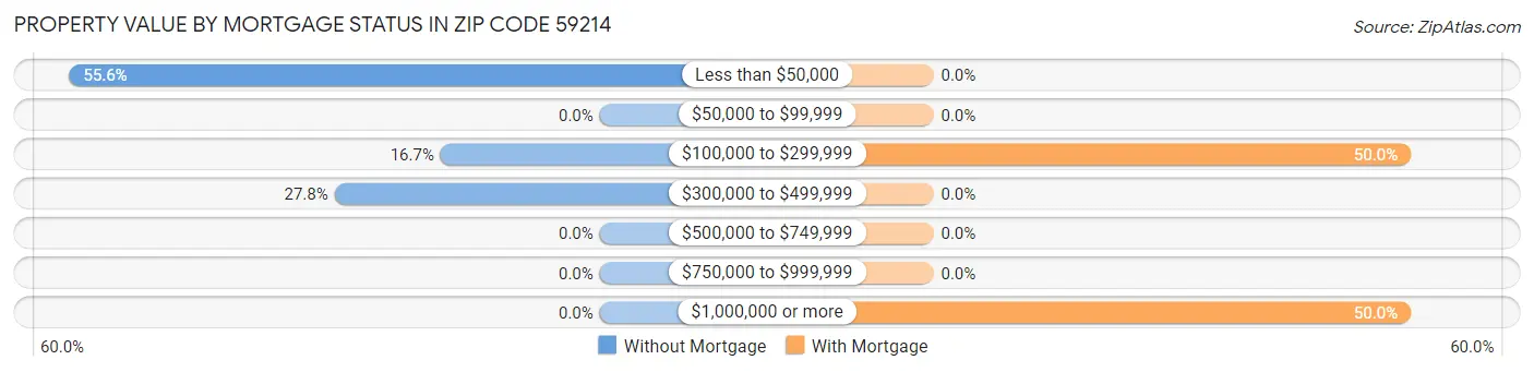 Property Value by Mortgage Status in Zip Code 59214