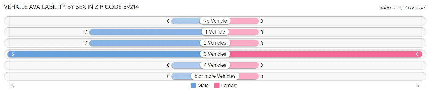 Vehicle Availability by Sex in Zip Code 59214