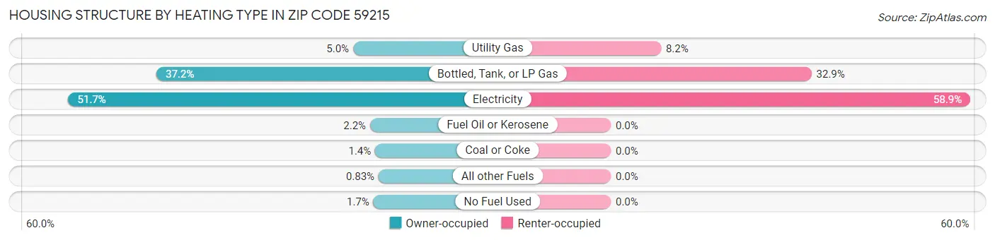 Housing Structure by Heating Type in Zip Code 59215