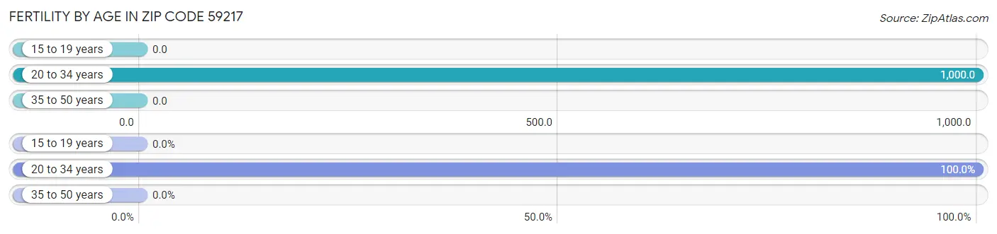 Female Fertility by Age in Zip Code 59217