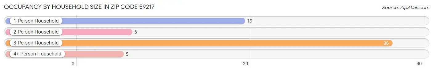 Occupancy by Household Size in Zip Code 59217