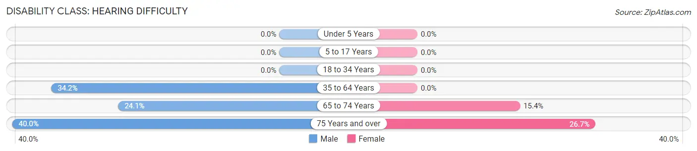 Disability in Zip Code 59219: <span>Hearing Difficulty</span>