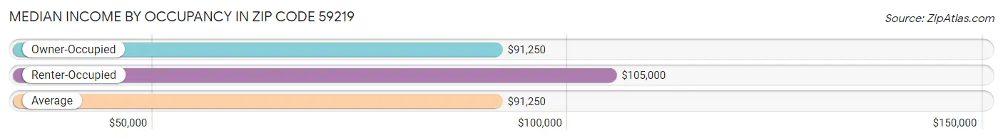 Median Income by Occupancy in Zip Code 59219