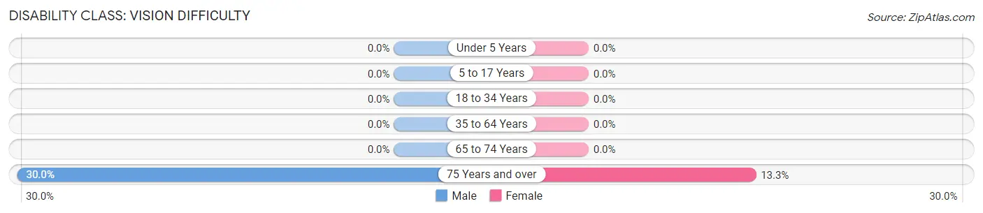 Disability in Zip Code 59219: <span>Vision Difficulty</span>