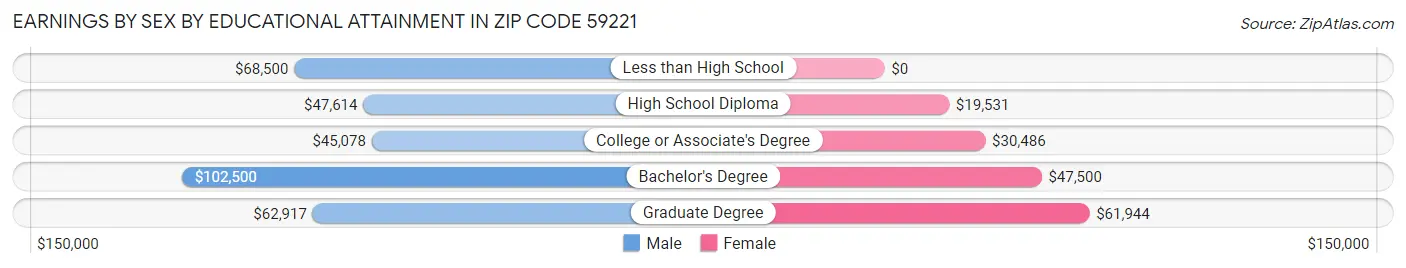 Earnings by Sex by Educational Attainment in Zip Code 59221