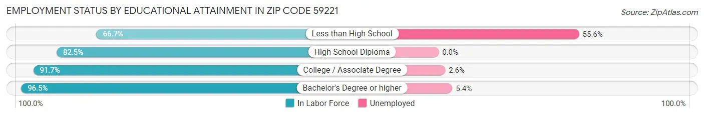 Employment Status by Educational Attainment in Zip Code 59221